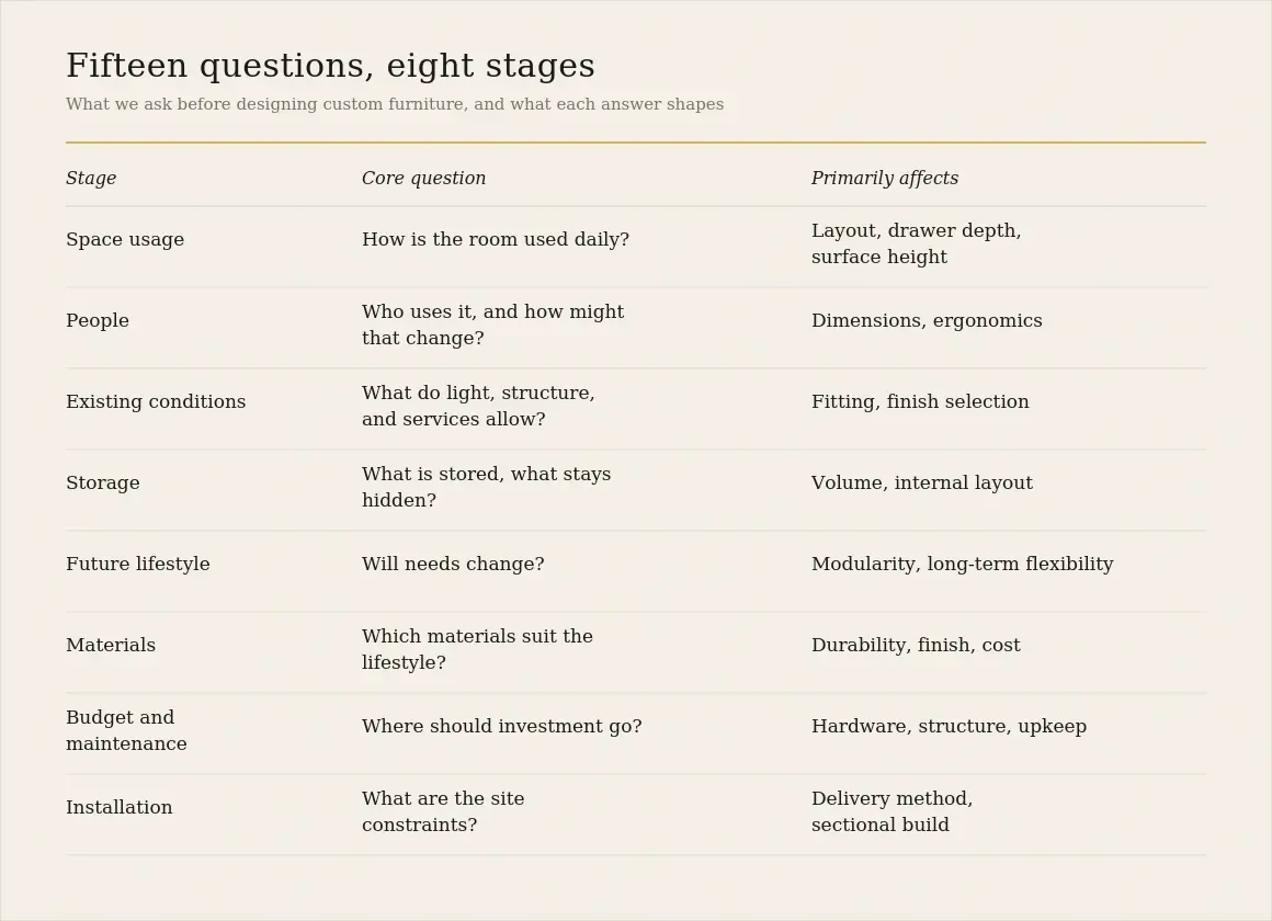 custom-furniture-question-stages-table